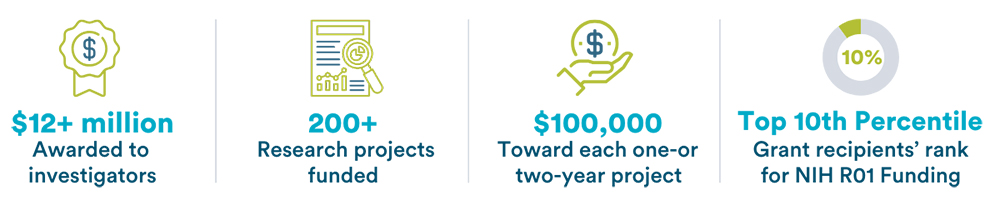 Fellows Grant Image $12+ million awarded to investigators, 200+ research projects funded, $100,000 toward each one- or two-year project, Top 10th Percentile Grant recipients' rank for NIH R01 Funding