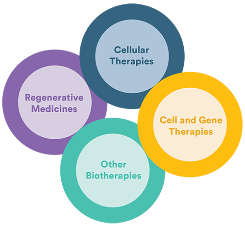 Cellular Therapies, Cell and Gene Therapies, Regenerative Medicines, Other Biotherapies