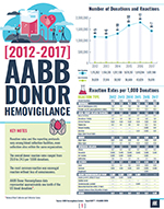 2012-2017 Donor Hemovigilance Highlights Thumbnail