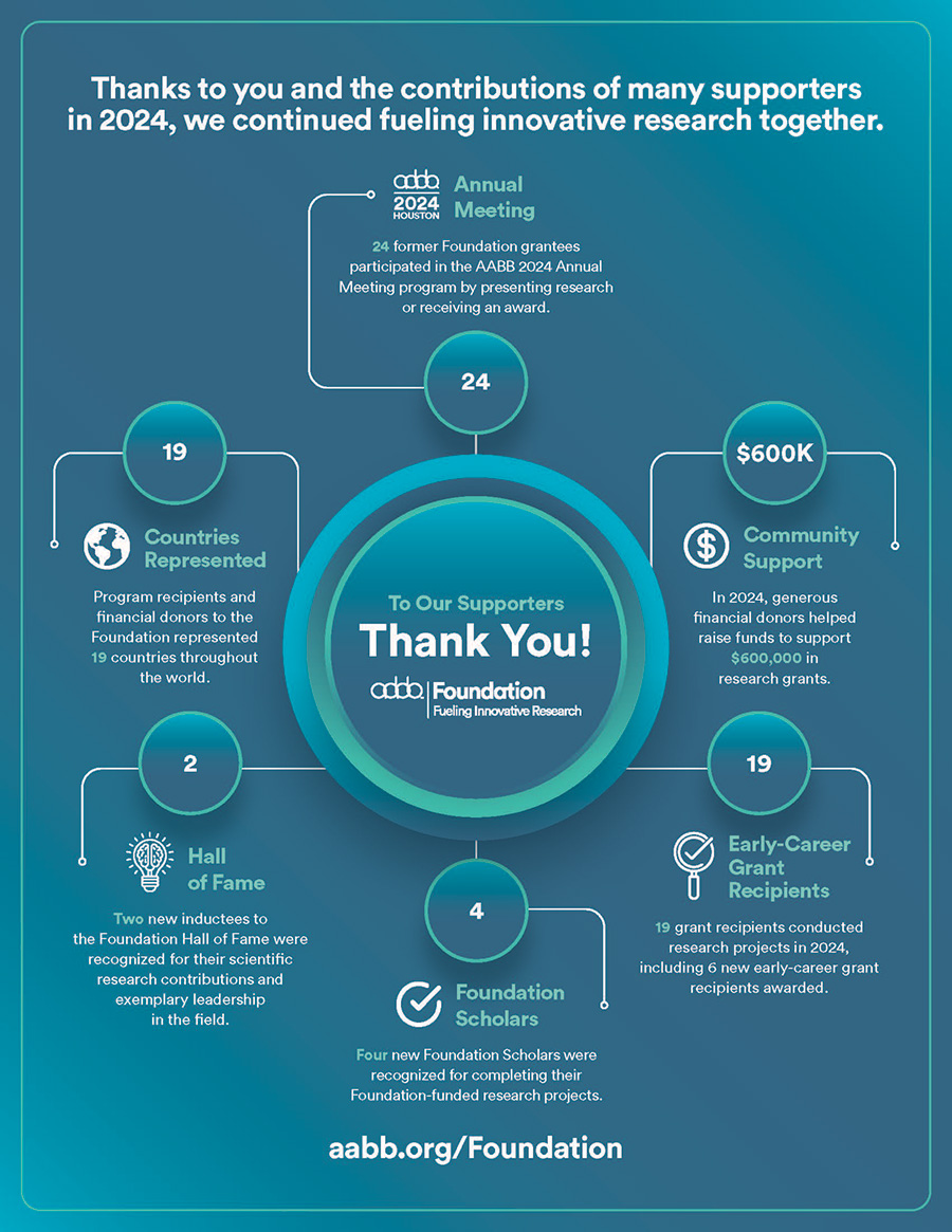 Thanks to you and the contributions of many supporters in 2024, we continued fueling innovative research together.