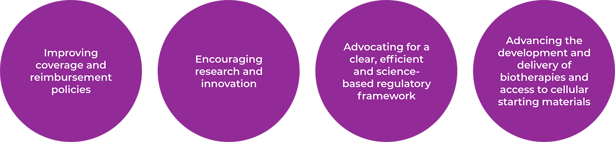 Improving coverage and reimbursement policies, encourage research and innovation, advocating for a clear, efficient and science-based regulatory framework, advancing the development and delivery of biotherapies and access to cellular starting materials